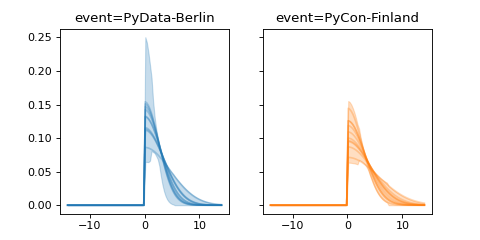 ../../_images/pymc_marketing-mmm-events-HalfGaussianBasis-1.png