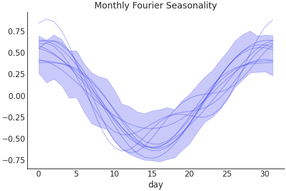 ../../_images/pymc_marketing-mmm-fourier-MonthlyFourier-1.png