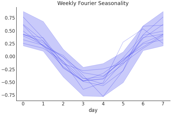 ../../_images/pymc_marketing-mmm-fourier-WeeklyFourier-1.png